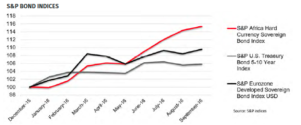 The case for Africa fixed income | Africa Global Funds